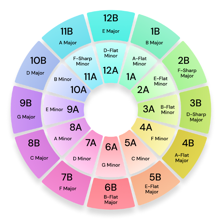 How Does The Camelot Wheel Work?